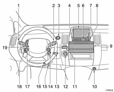 Toyota Prius: Instrument panel overview. 1. Headlight and turn signalswitches2. Wiper and washer switches3. “POWER” switch4. Clock5. Multi−information display ornavigation system includingmulti−information display(For the navigation system,see the separate “NavigationSystem Owner’s Manual”.)6. Emergency flasher switch7. Trip meter reset button8. Km/h or MPH button9. Audio system10. Power outlet11. “P” position switch12. Electronic shift lever(R, N, D, B)13. Key slot14. Cruise control switch15. Tire pressure warningreset switch16. Smart entry and start systemcancel switch17. Climate remote controlswitches18. Instrument panel light controldial19. Audio remote control switches
