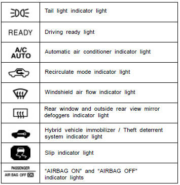 Toyota Prius: Indicator symbols on the instrument cluster and multi−informationdisplay. Toyota hybrid system