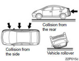 Toyota Prius: SRS airbags. The SRS front airbags are generally notdesigned to inflate if the vehicle is involvedin a side or rear collision, if itrolls over, or if it is involved in a low−speed frontal collision. But, whenever acollision of any type causes sufficientforward deceleration of the vehicle, deploymentof the SRS front airbags mayoccur.