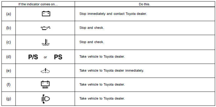 Toyota Prius: Multi−information display. Charging System Warning Light
