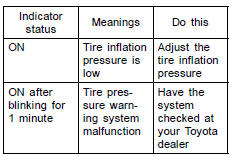 Toyota Prius: Tire pressure warning system. CAUTION