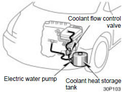Toyota Prius: Coolant heat storage system. The coolant heat storage tank systemstores hot coolant and feeds it via theelectric water pump automatically to warmthe engine as required. This system helpsgenerate clean emissions. To confirm thecoolant heat storage system check, thepump may operate automatically with thevehicle stopped (in the “OFF” mode).