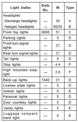 Toyota Prius: Replacing light bulbs. A: D4R Discharge bulbsB: HB2 Halogen bulbsC: HB4 Halogen bulbsD: Wedge base bulbsE: Double end bulbsF: LEDs (Light−emitting Diodes)